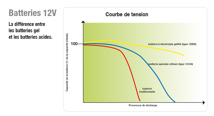 Batterie AGM 12 V - 27 AH HORIZONT 