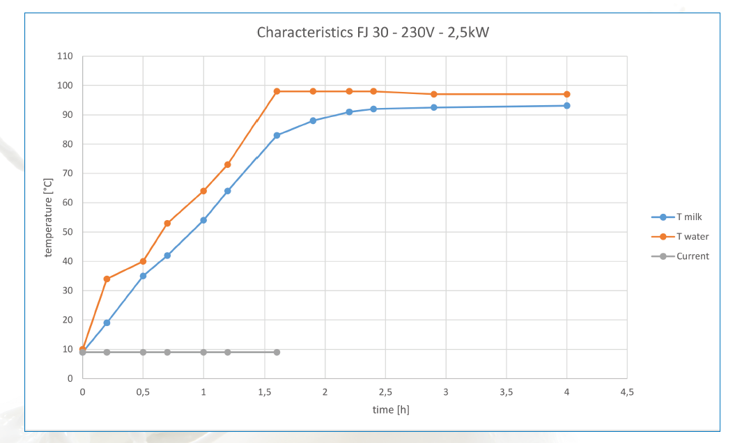 Pasteurisateur 30 litres - MILKY