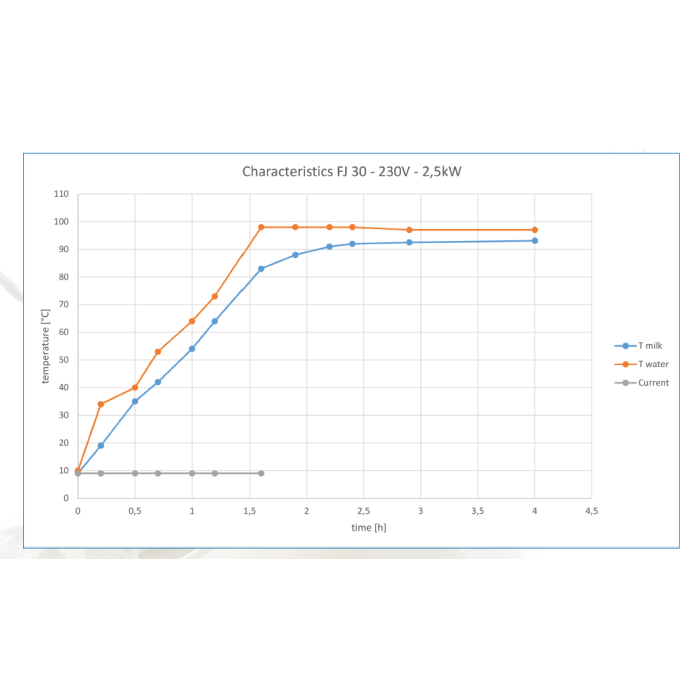 Pasteurisateur 30 litres - MILKY